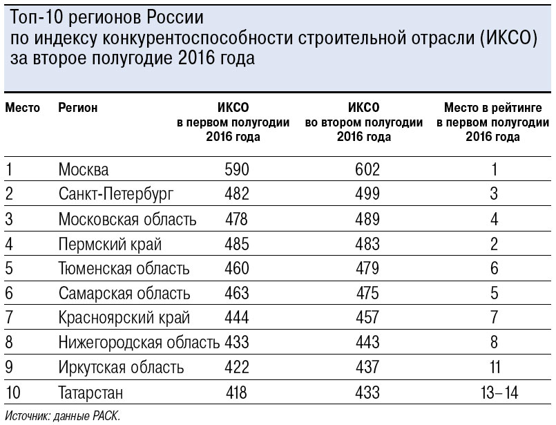 Топ регион. Конкурентоспособность регионов РФ. Индекс конкурентоспособности регионов. Индекс конкурентоспособности России. Индексы областей России.