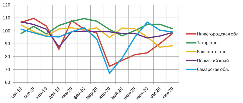Индекс промышленного производства (ИПП) предприятий обработки по ПФО. Источник: НАПП (в % к соответствующему месяцу предыдущего года)