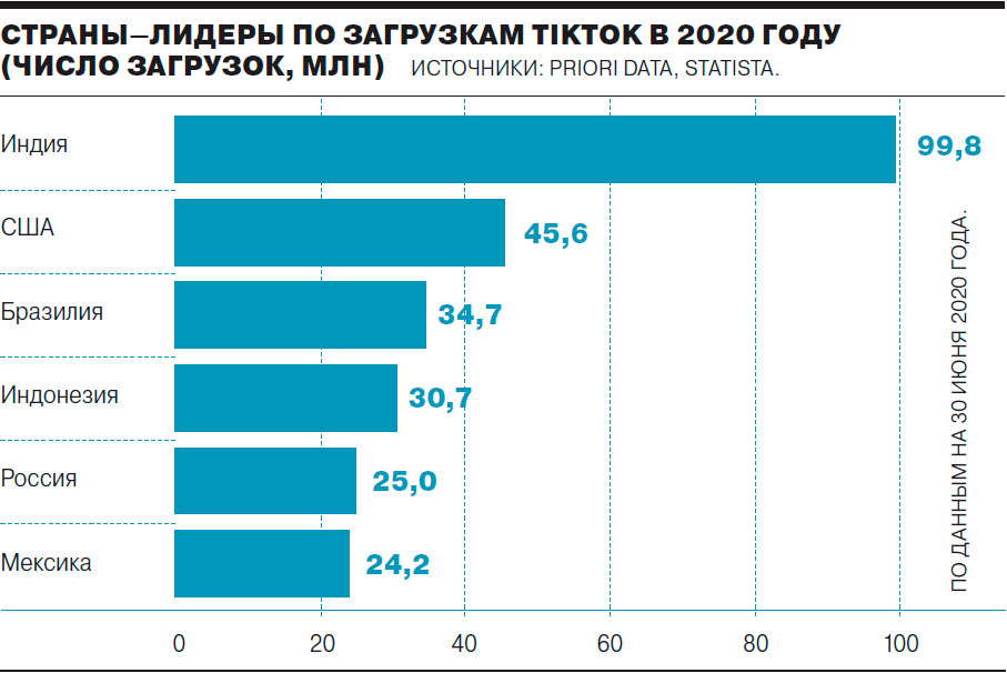 Страны-лидеры по загрузкам TikTok в 2020 году 