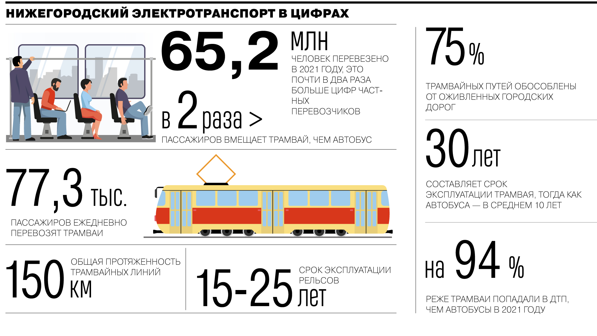 Трамваям дали зеленый свет – Коммерсантъ Нижний Новгород