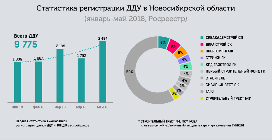 * Данные подготовлены на основе официальной статистики управления Росреестра по Новосибирской области