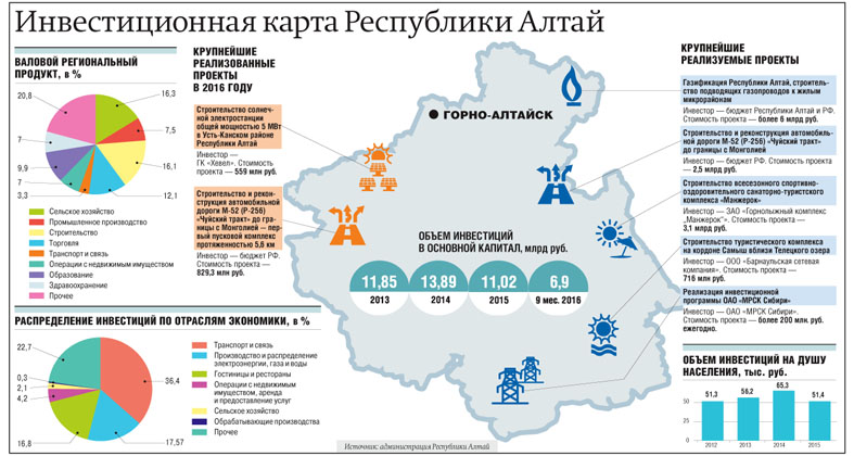 Карта инвестиций. Экономика Республики Алтай. Промышленность Республики Алтай. Отрасли экономики Республики Алтай.