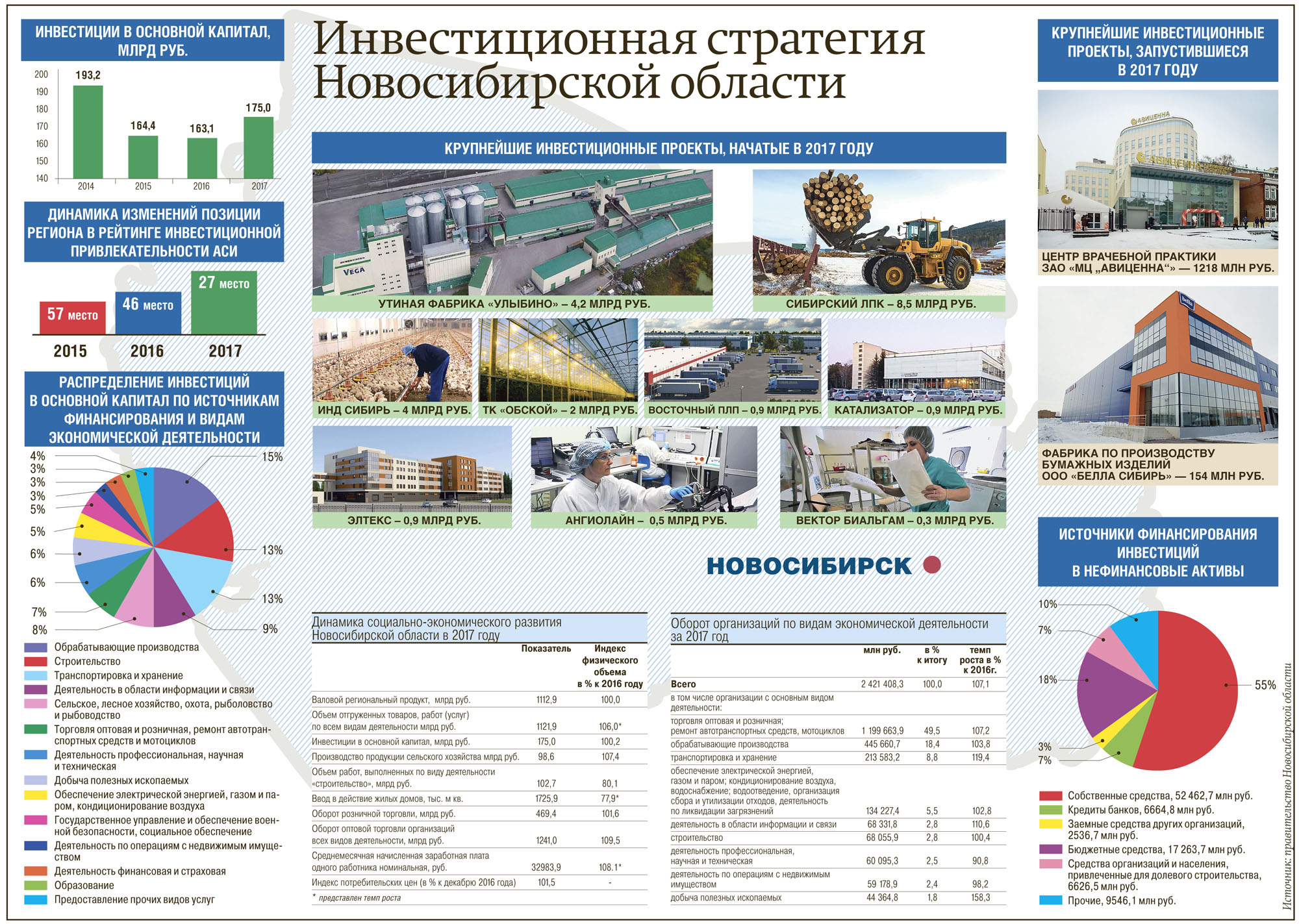 Самый крупный инвестиционный проект в снг