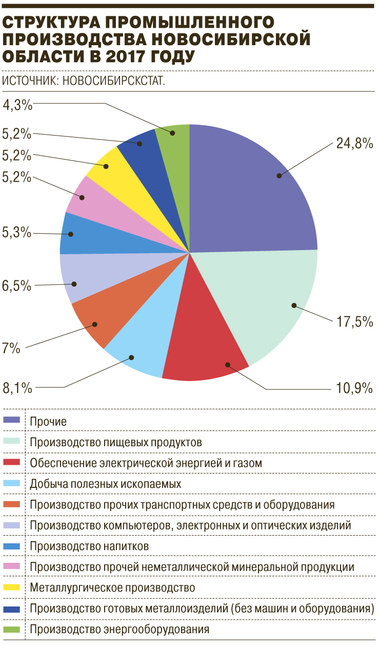 Промышленность новосибирской области карта