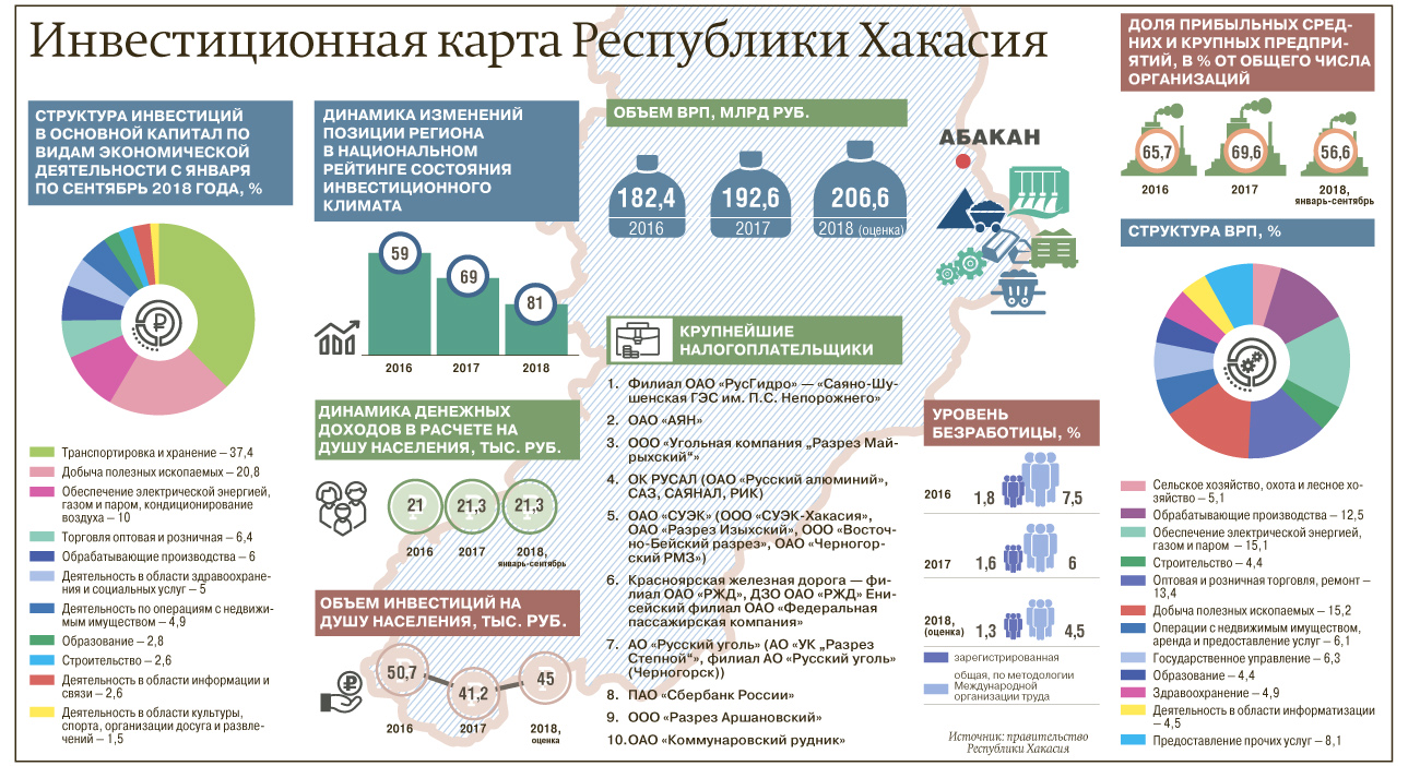 Оплата труда республика хакасия. Хакасия инвестиционные проекты. Республика Хакасия ВРП. Инвестиционная карта Республики Хакасия. ВРП Республики Хакасия за 2020 год.