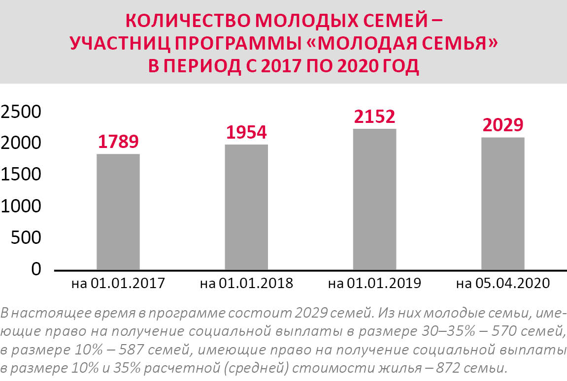 Социальная выплата молодой семье – это реальная мера поддержки» –  Коммерсантъ Пермь