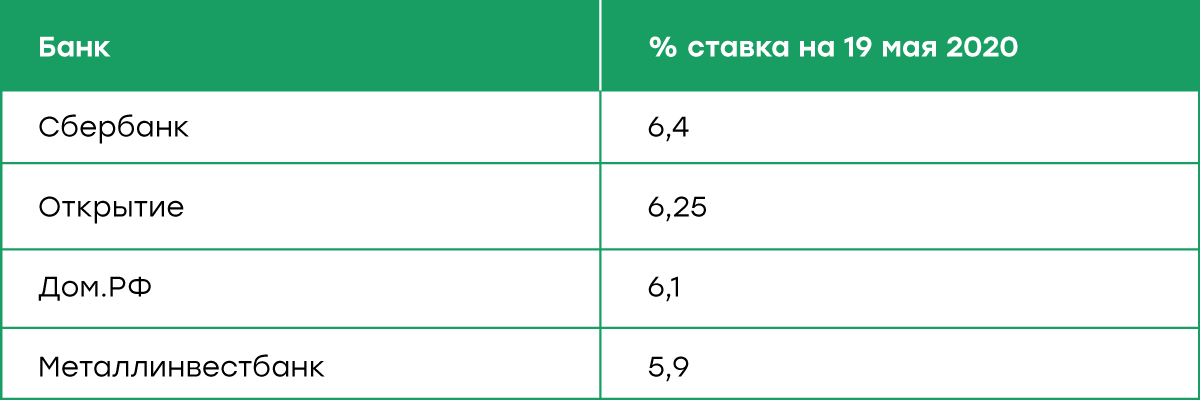 Источник: открытые данные банков