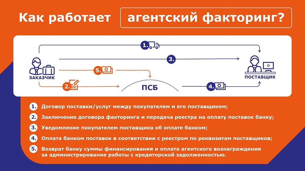 Факторинг схема работы