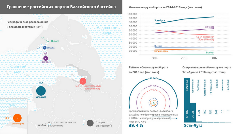 Анализ морских бассейнов в грузоперевозках