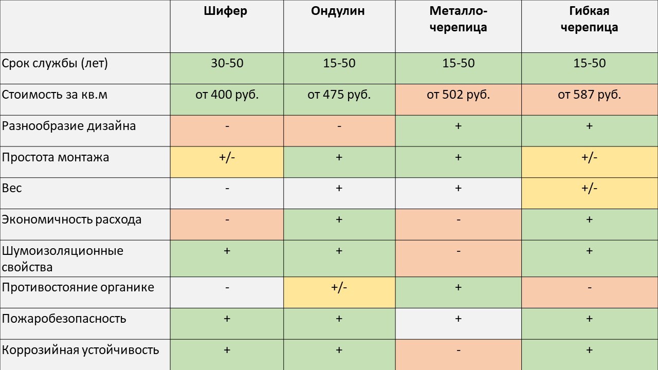 Какую кровлю выбрать: – Коммерсантъ Саратов