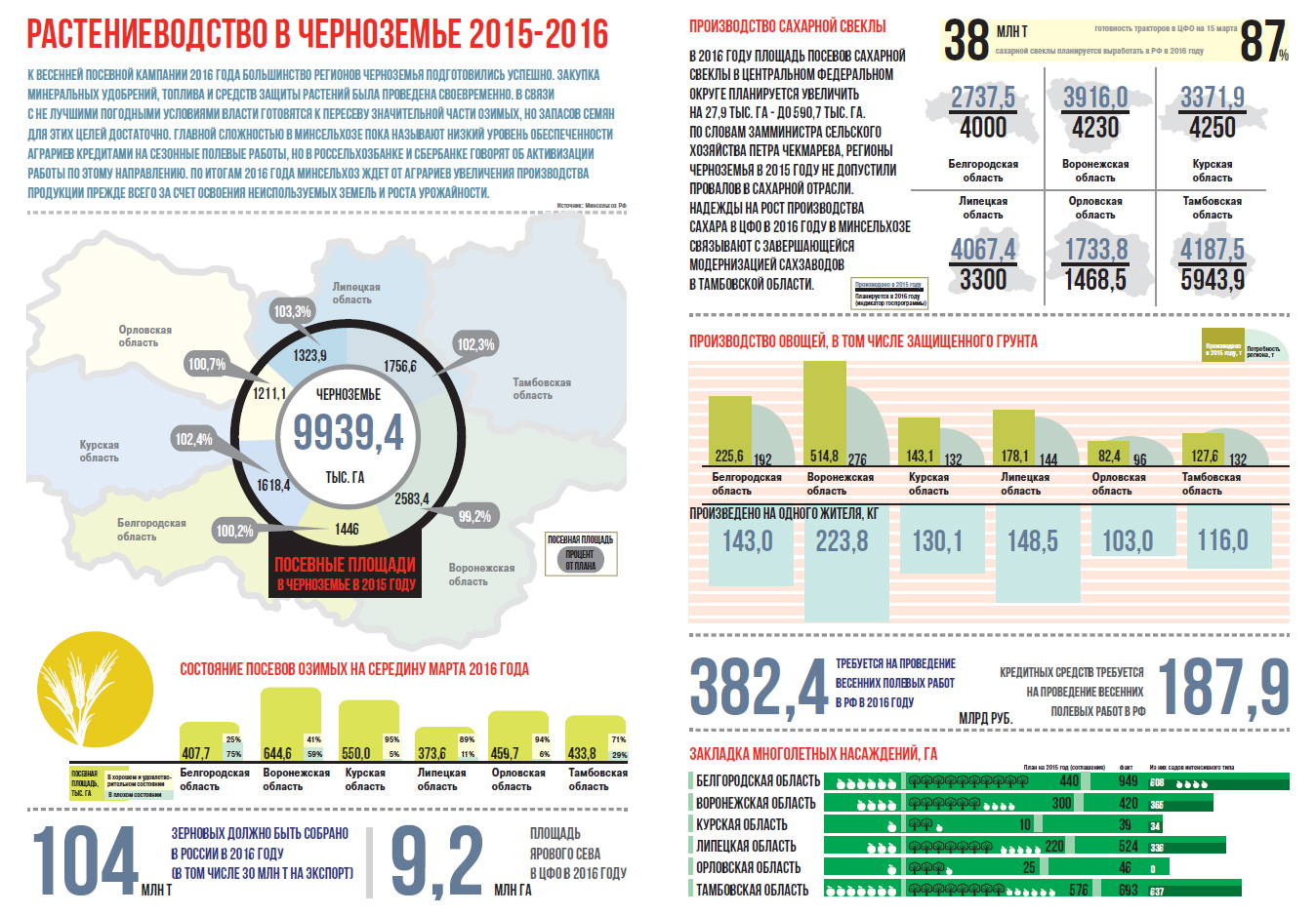 Растениеводство в Черноземье 2015-2016 – Коммерсантъ Воронеж