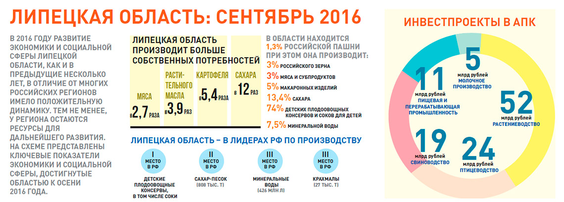 Липецкая область. Сентябрь 2016. Инфографика
