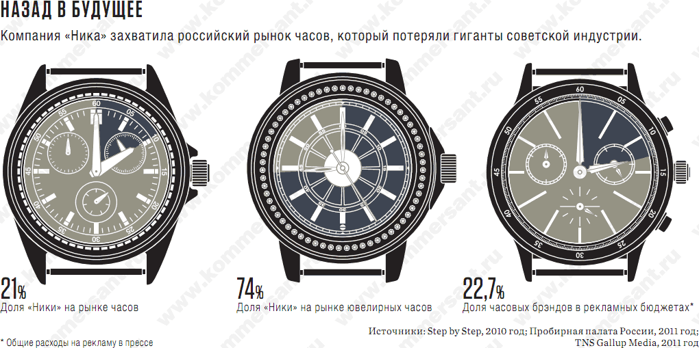 1 78 часа. Рынок часов в России. Завод в часах.