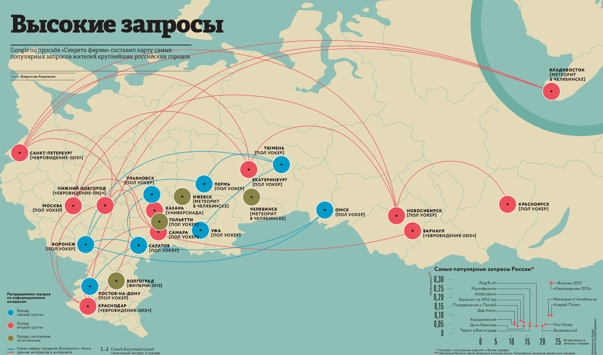 Распределение город