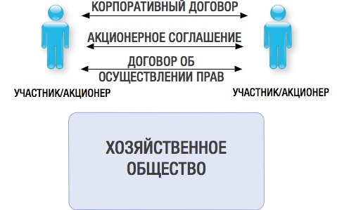 Корпоративный договор с инвестором образец