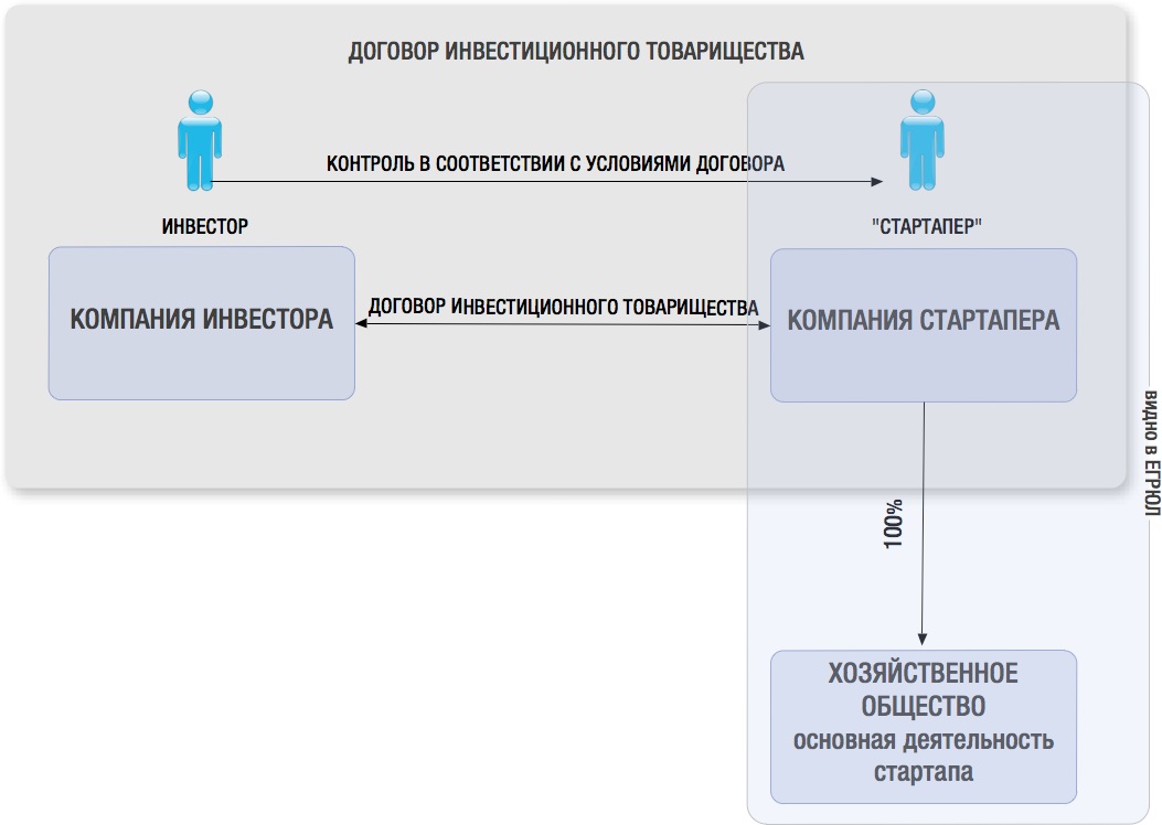 Инвестиционный договор стартап образец