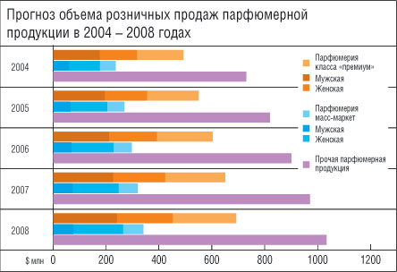 Курсовая работа: Исследование сетевого ретейла рынка косметики и парфюмерии на примере магазина Douglas Rivoli