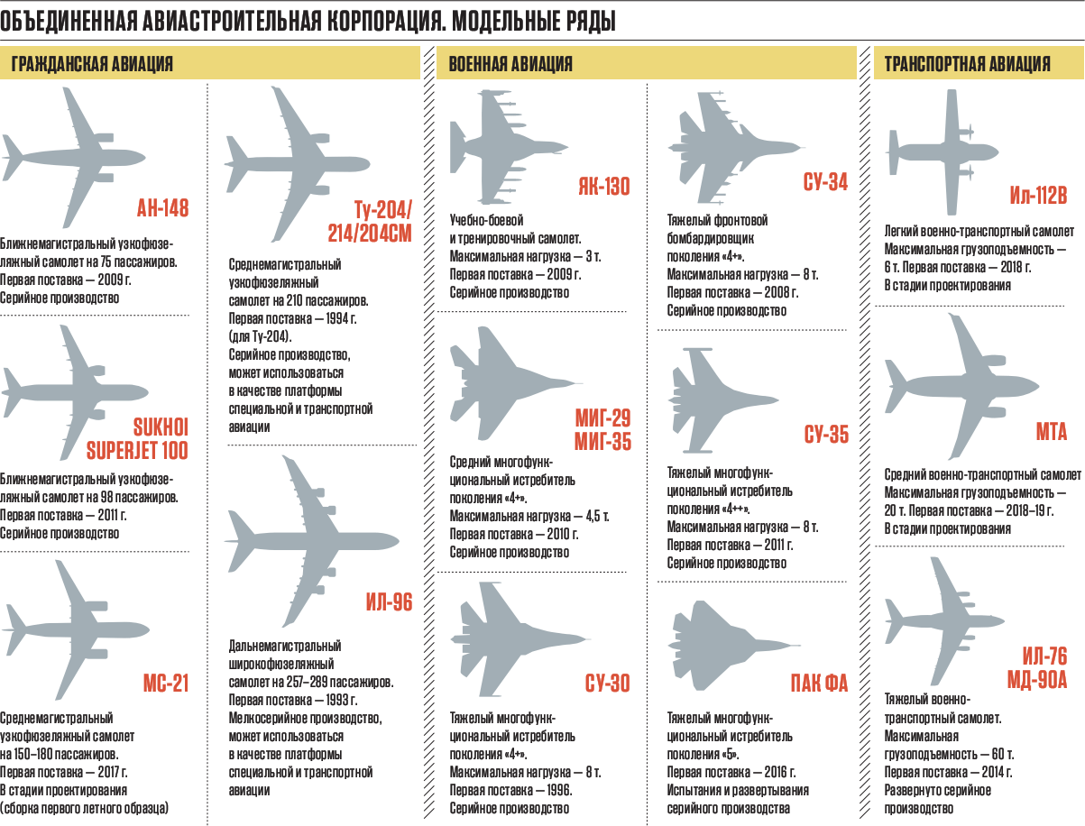Перечень гражданских самолетов России