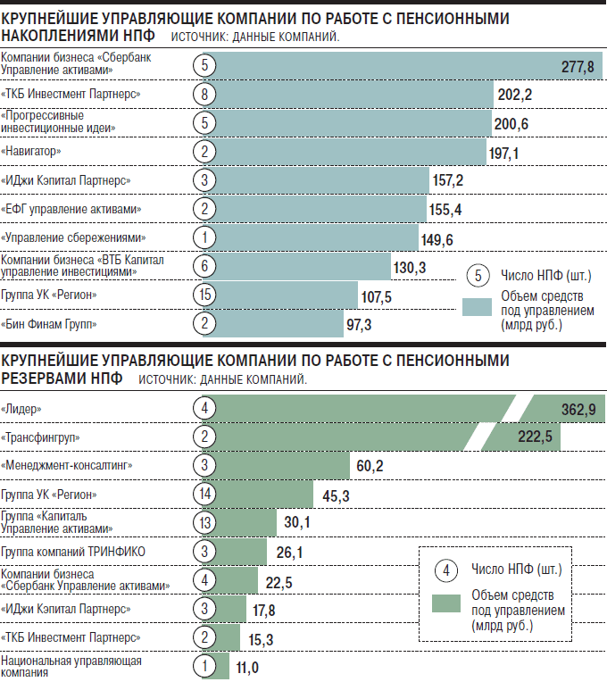 Программа долгосрочных сбережений негосударственного пенсионного фонда. Управляющие компании НПФ. НПФ статистика. Статистика негосударственных пенсионных фондов. Список накопительной пенсии.