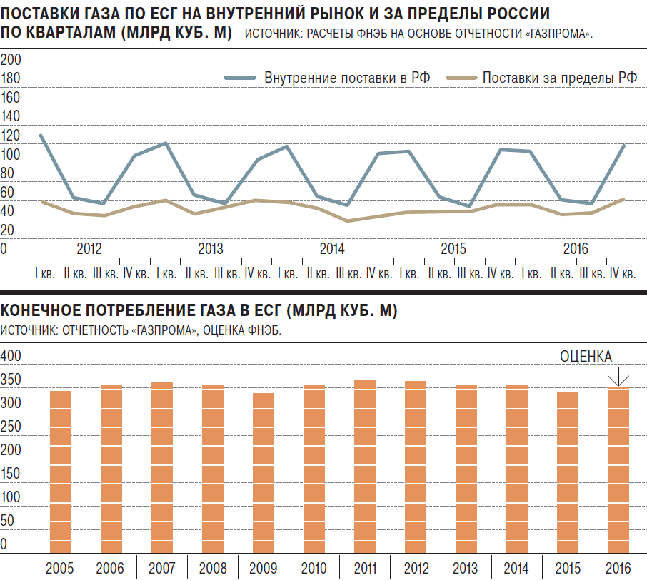 Национальные рынки россии. Потребление газа в России. Потребление газа в РФ. Внутренний рынок газа в России. Потребление газа в России по годам.