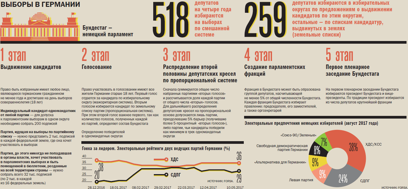 Ведущие политические партии фрг. Выборы в Бундестаг. Германия выборы партии. Выборы в немецкий Бундестаг года. Партии Германии в Бундестаге.