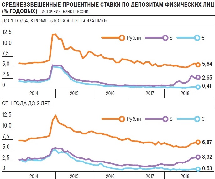 Газпромбанк вклад в рублях процент