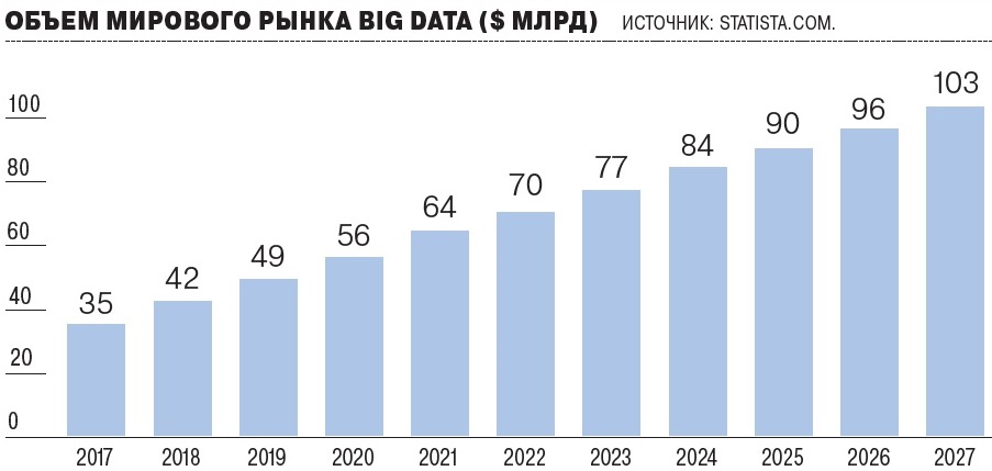 Объем рынка. Объем рынка big data. Объем рынка big data в России 2020. Объем российского рынка big data. «Big data» в Россия статистика.