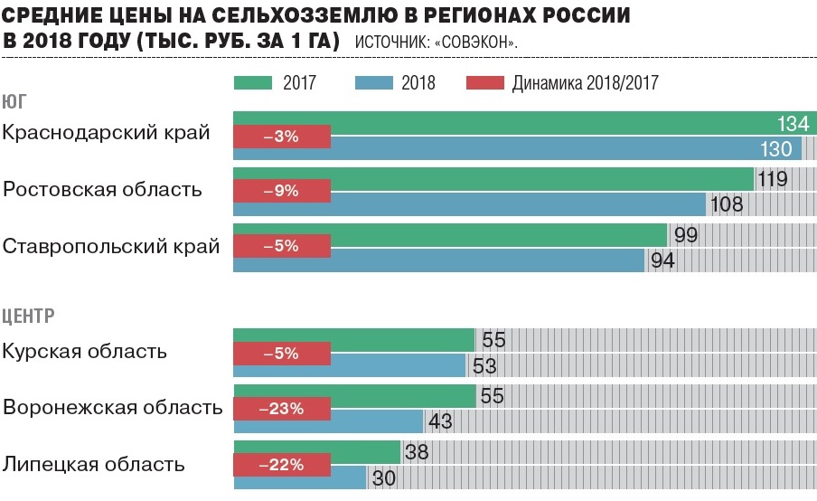 Программа гектар за рубль