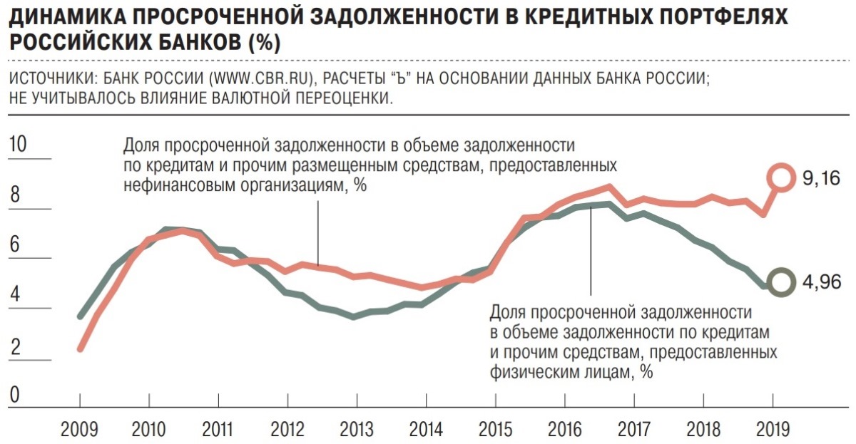 Долги кредиты рф. Статистика задолженности по кредитам. Динамика кредитования в России. Просроченная задолженность по ипотечным кредитам.