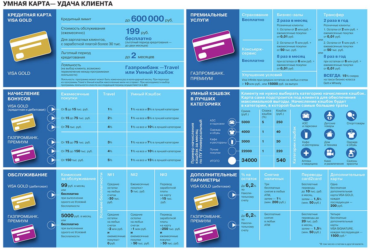 Сим карта от газпромбанка тарифы