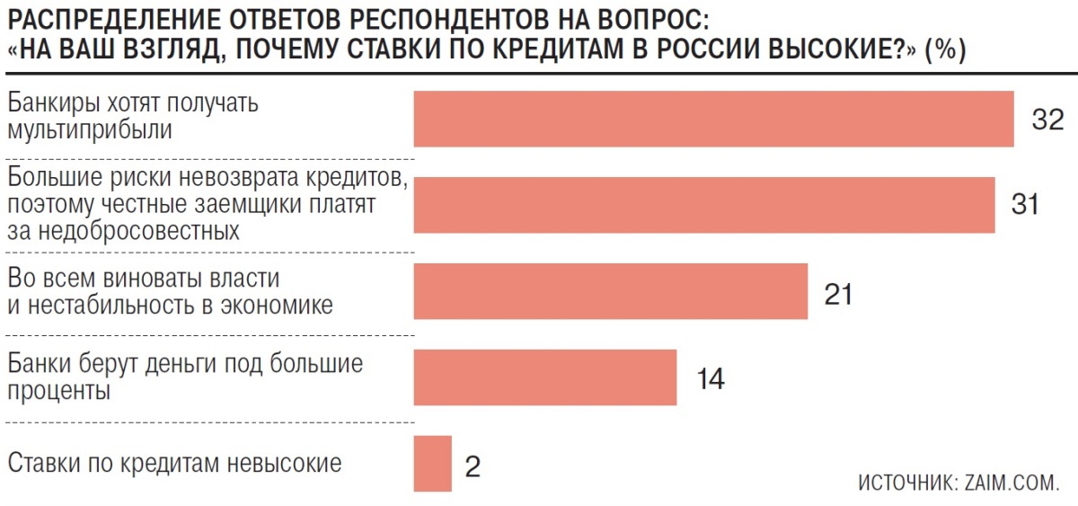 Самые низкие ставки по кредитам в банках россии взять кредит в банке птб