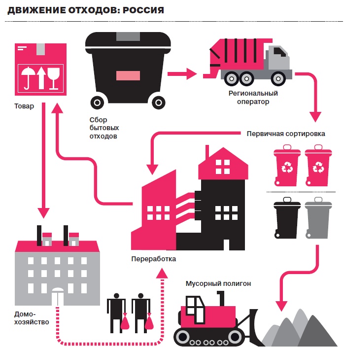 Сбор накопление и размещение отходов. Схема утилизации отходов в России. Схема утилизации мусорных отходов. Схема переработки и утилизации промышленных отходов. Способ переработки или утилизации промышленных отходов схема.