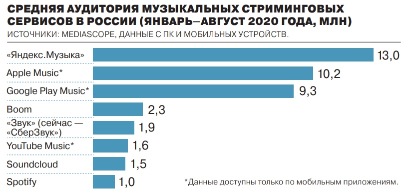 Сервисы музыки. Рынок стриминга музыки в России. Рынок музыкальных стриминговых сервисов в России. Аудитория музыкальных сервисов. Стриминговые сервисы в России.