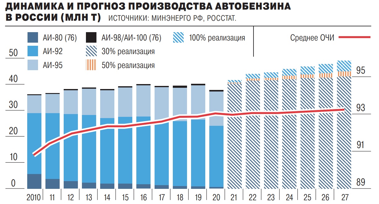 Цены на бензин в России с 11 по 18 декабря 2023 года выросли на 2 коп.