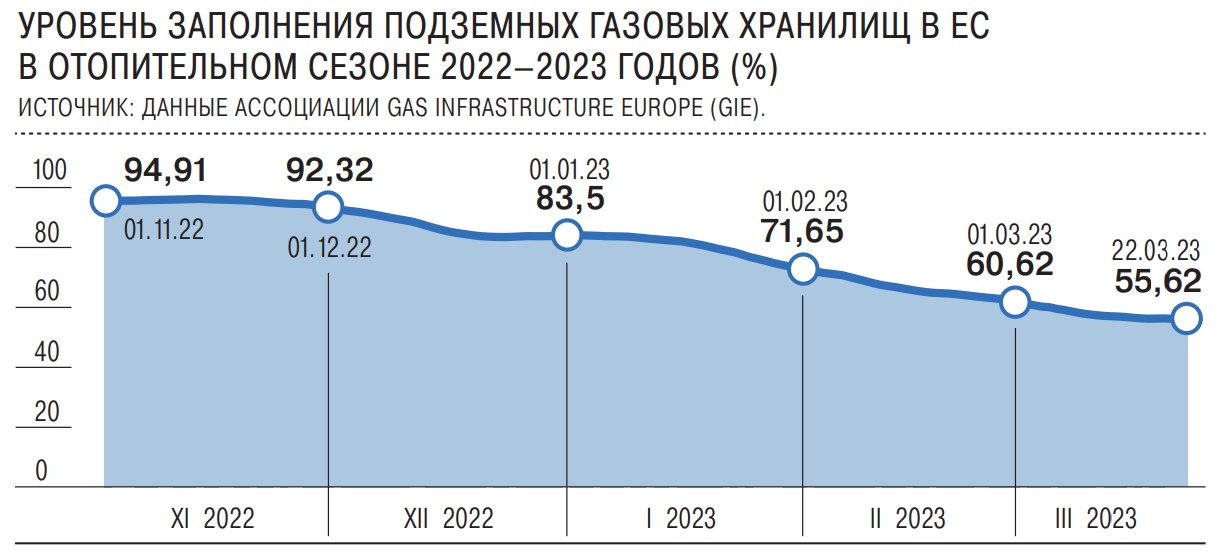 Какие страны получают российский газ через Украину?