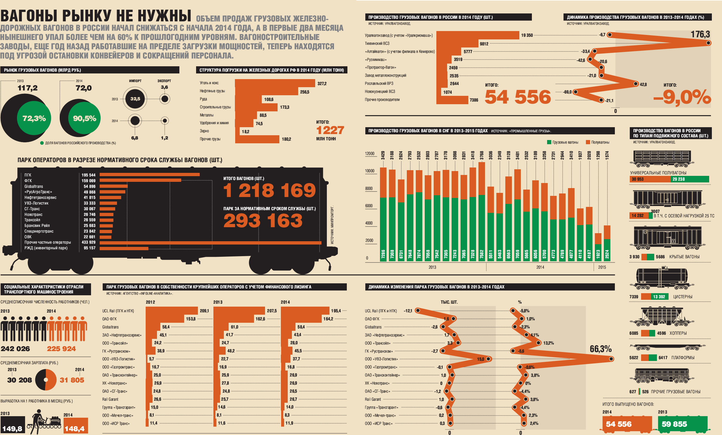 2023 году срок службы. Статистика железных дорог. Статистика железнодорожных перевозок. Сколько вагонов в России. ЖД транспорт в России статистика.