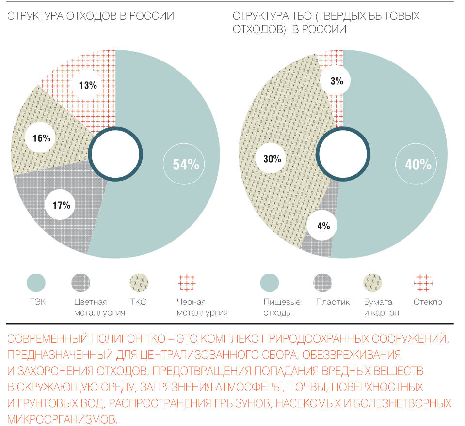 Диаграмма образования отходов