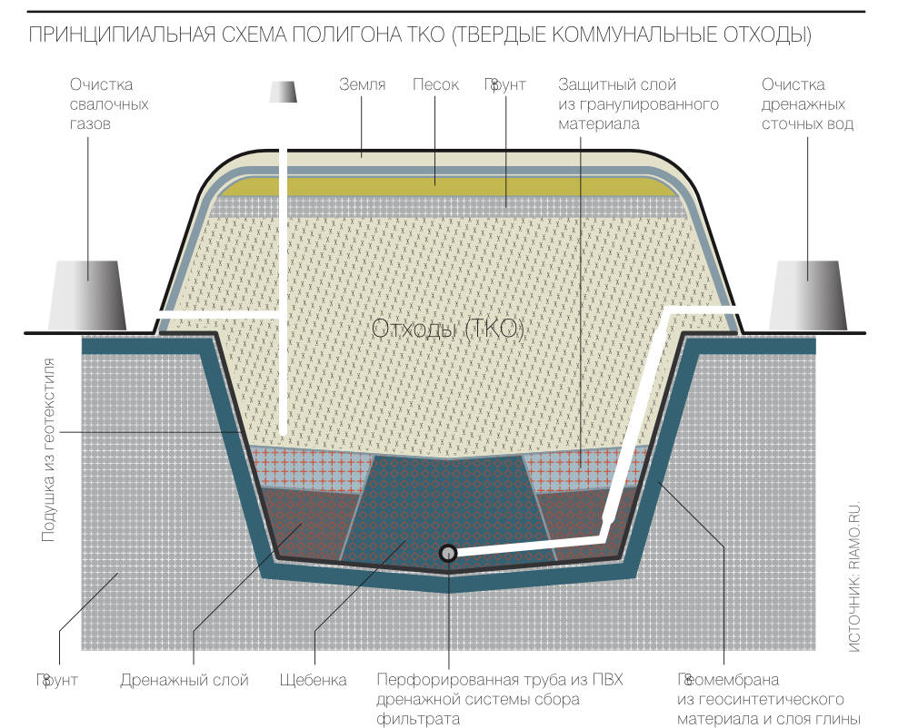 Полигоны приема тбо. Схема устройства полигона ТБО. Схема захоронения промышленных отходов. Полигон ТБО В разрезе. Дренажная система полигона ТБО.