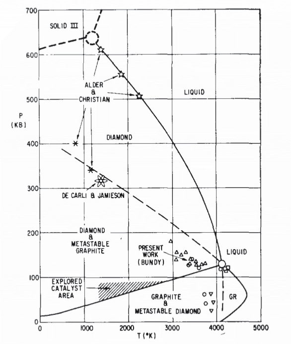Рис. 2. Диаграмма состояния углерода, 10КВ=1ГПа. Источник: F.P. Bundy, Direct conversion of graphite to diamond in static pressure apparatus, J. Chem. Phys. 38, 631 (1963)