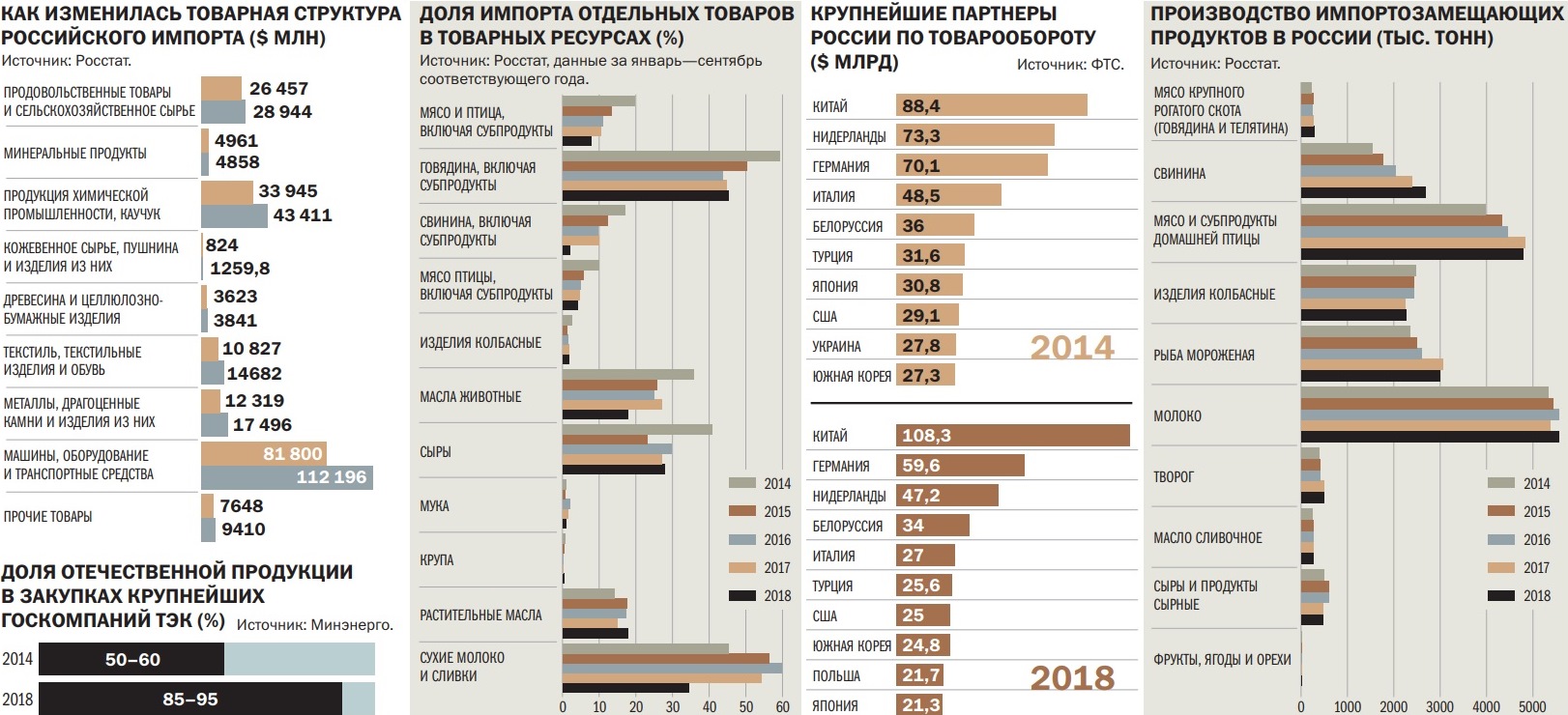 Иностранное производство в россии. Импорт товаров в Россию. Структура российского импорта.