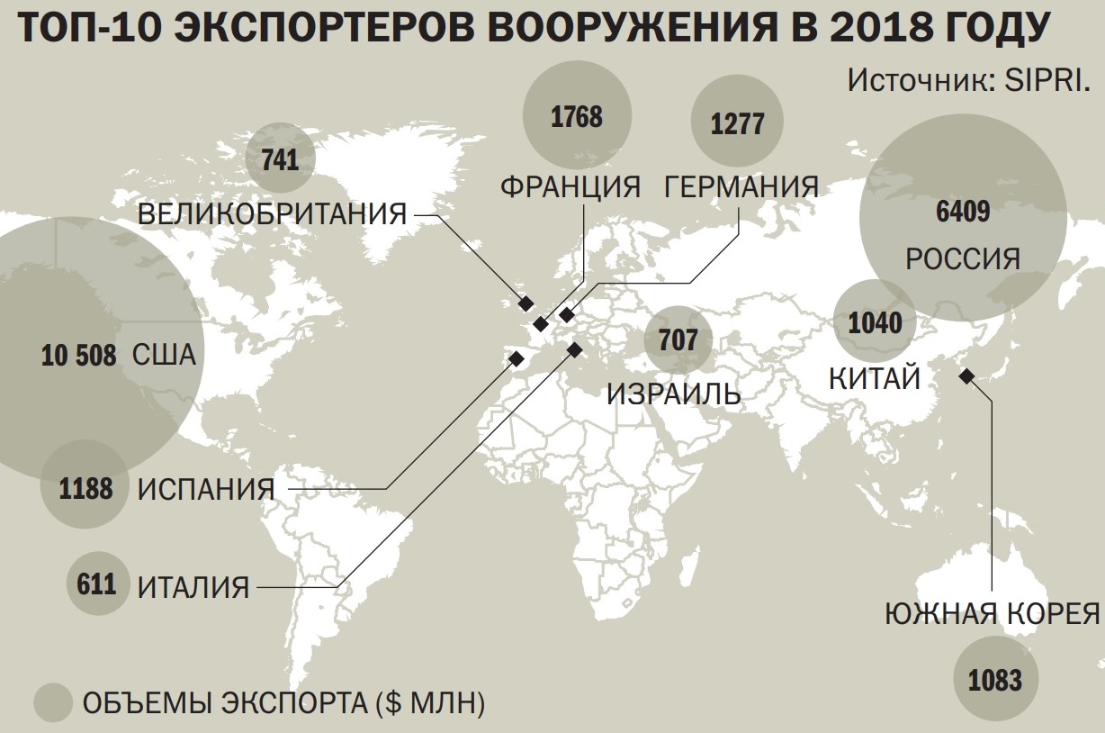 Доклад: Экспортные операции России на мировом рынке вооружений