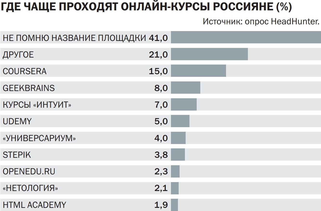 Чаще всего проходит. Онлайн курсы статистика. Статистика прохождения онлайн курсов. Рейтинг онлайн курсов. Список онлайн курсов.
