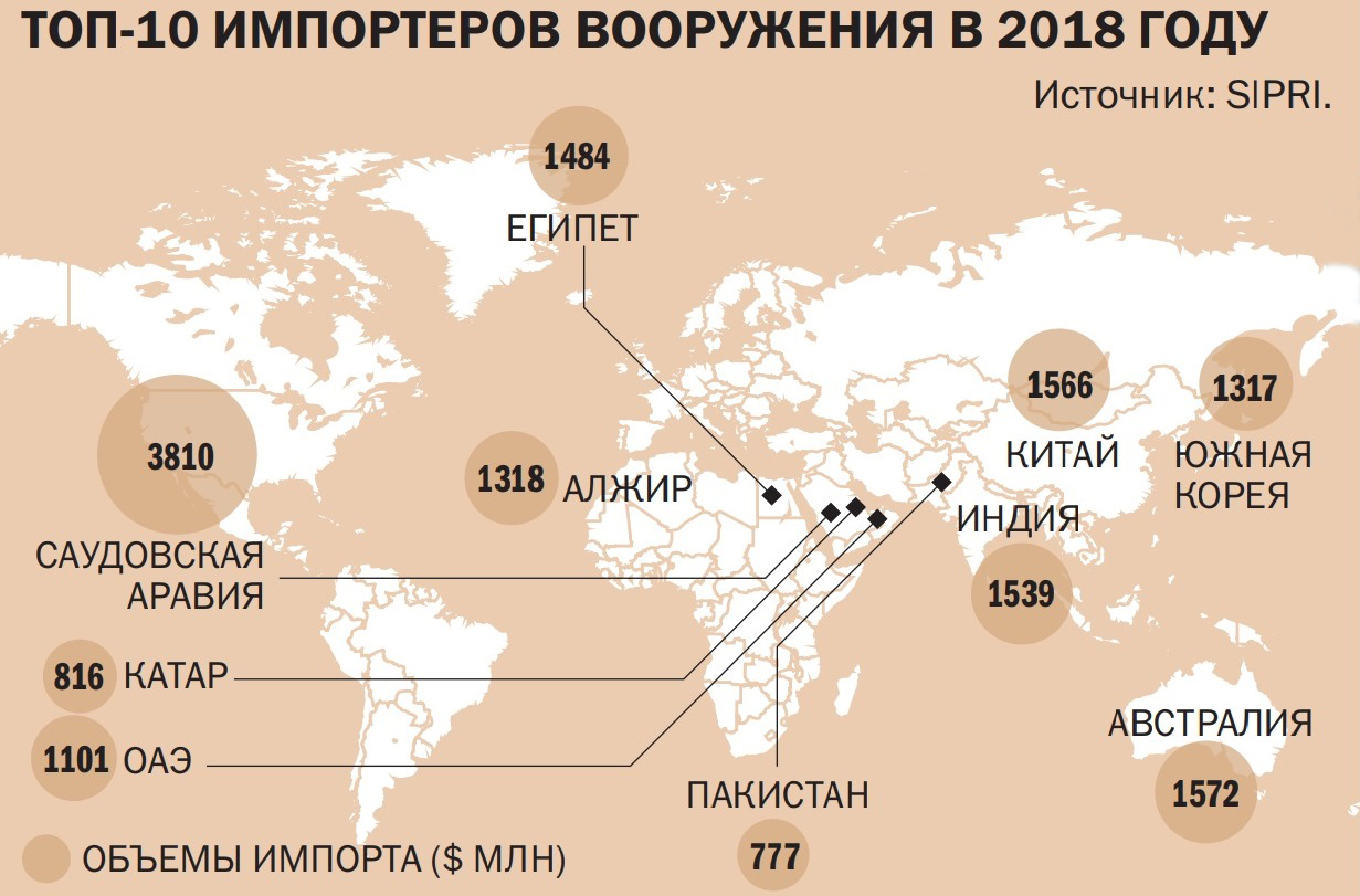 Количество оружия в россии. Мировой рынок оружия. Экспорт оружия России по годам. Мировой экспорт вооружений. Рынок вооружения в мире.