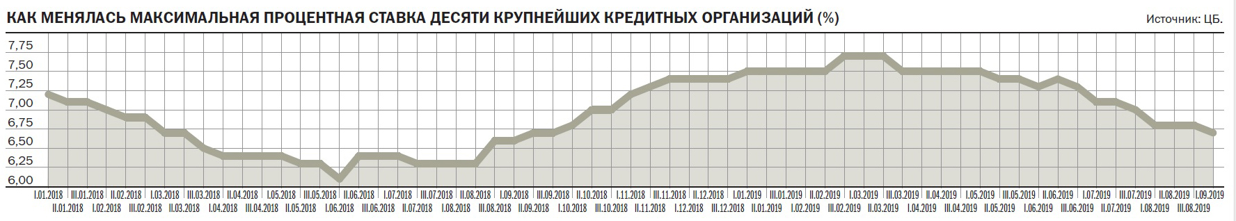 процентные ставки по кредитам в банках казахстана