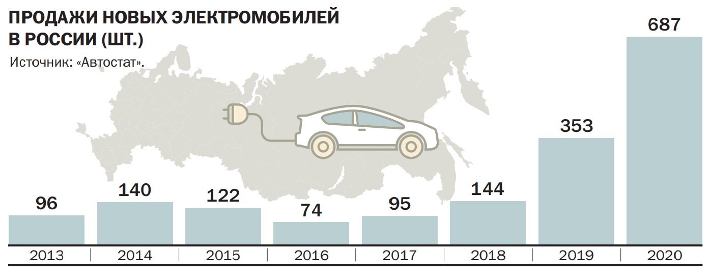 Рейтинг автомобилей в 2024 году. Рынок электромобилей в России. Динамика рынка электромобилей в России. Рынок электромобилей в России анализ. Статистика продаж электромобилей в мире.