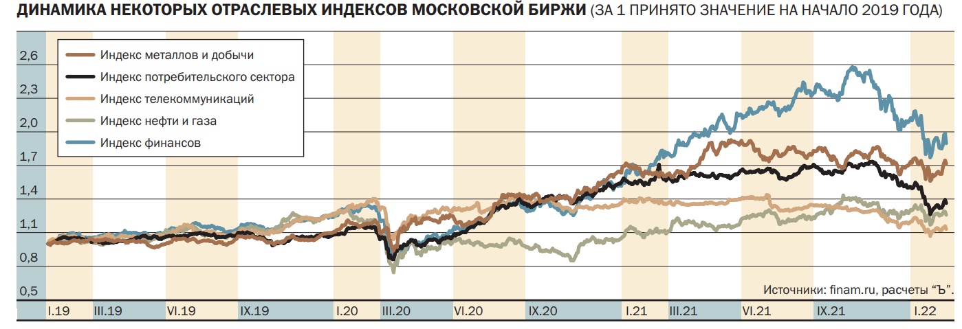 Акции Лукойл – прогноз и цена на 2022 год