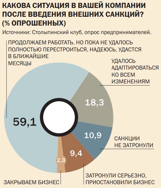 Влияние санкций на экономику