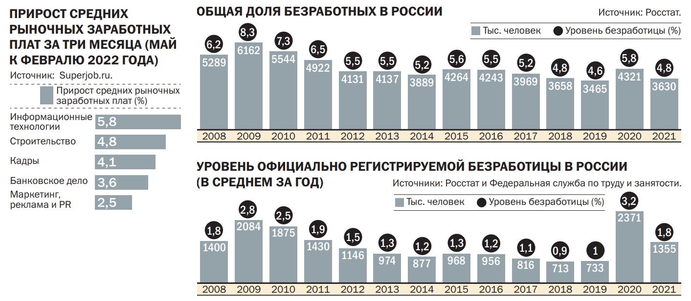 Сколько добавили пенсионерам в 2024 году неработающим. Уровень безработицы в России. Статистика безработицы в России. Уровень безработицы в России 2022. Безработица в 2022 году в России.