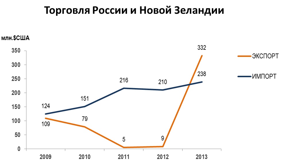 Нова экономика. Импорт новой Зеландии диаграмма. Импорт и экспорт новой Зеландии диаграмма. Новая Зеландия экономика. Экспорт новой Зеландии.