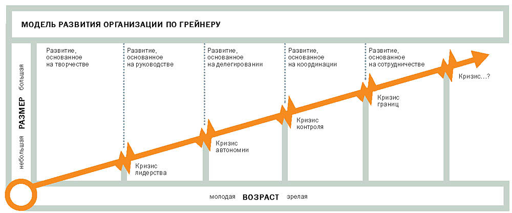 Этапы модели управления изменениями грейнера. Модель организационного развития л. Грейнера. Модель жизненного цикла л. Грейнера. Модель организационного развития Ларри Грейнера.